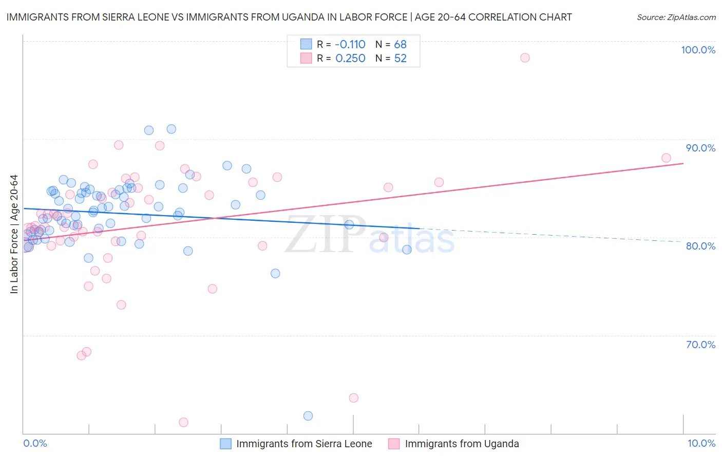 Immigrants from Sierra Leone vs Immigrants from Uganda In Labor Force | Age 20-64