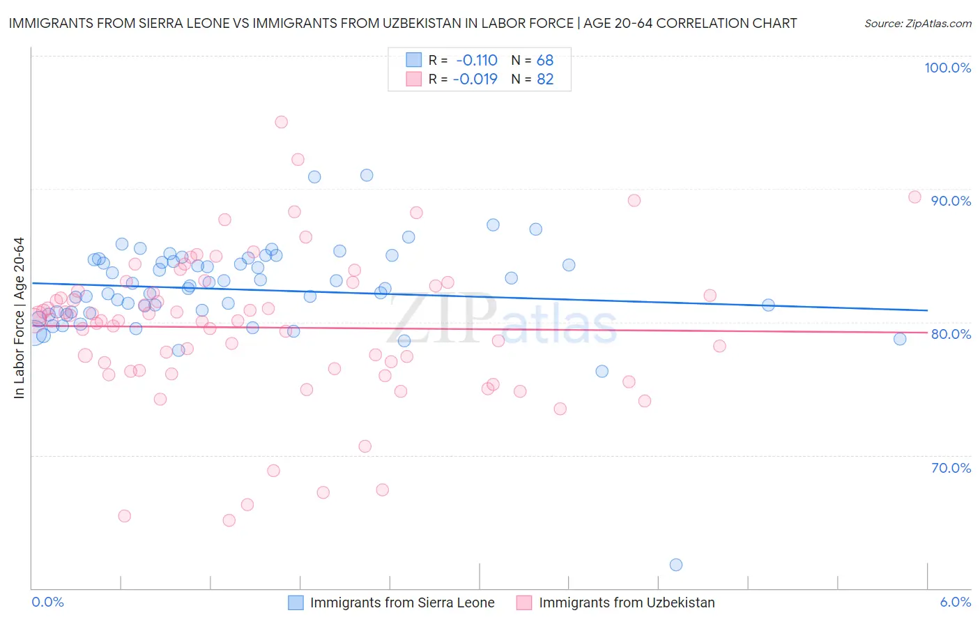 Immigrants from Sierra Leone vs Immigrants from Uzbekistan In Labor Force | Age 20-64