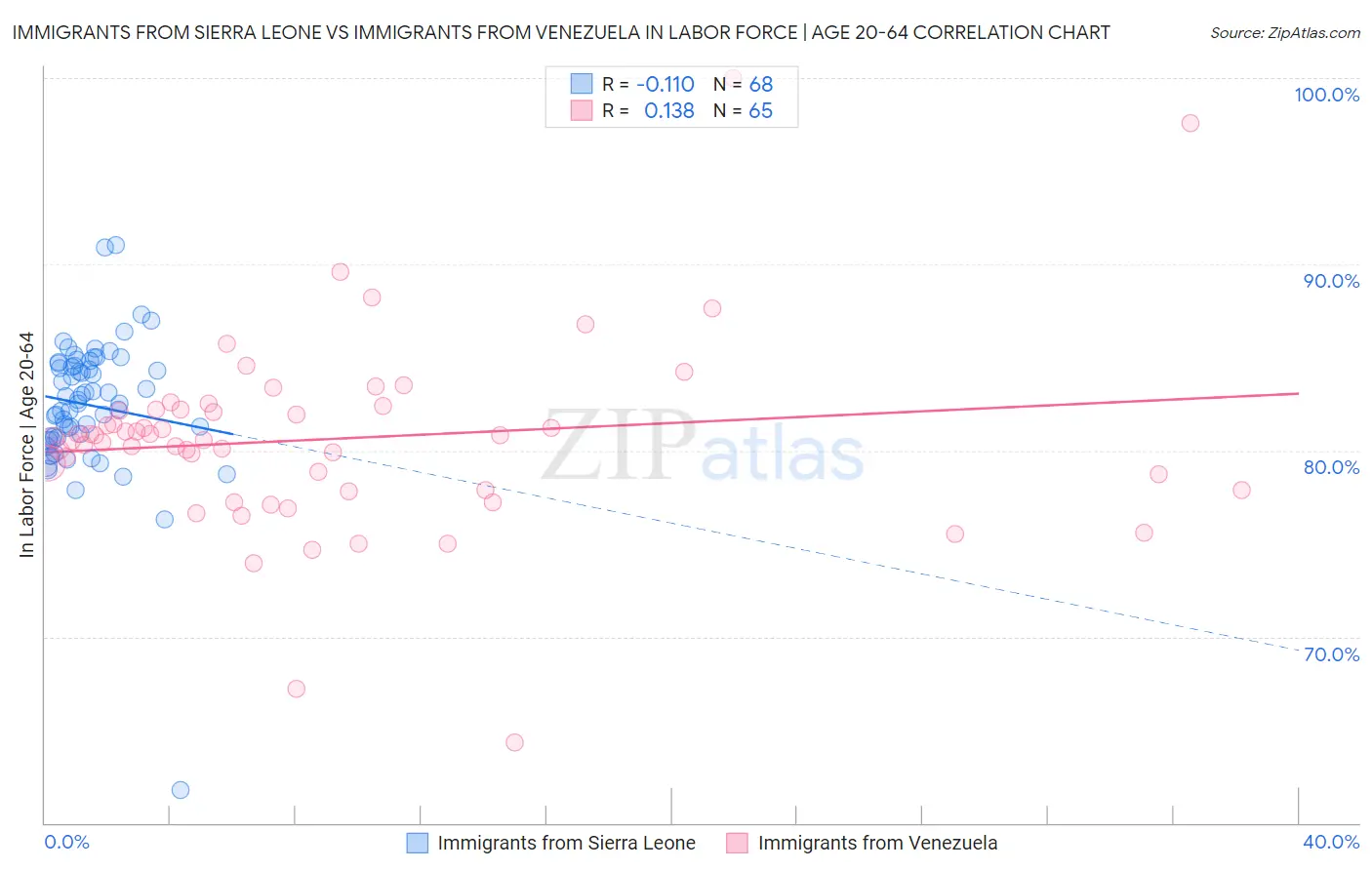 Immigrants from Sierra Leone vs Immigrants from Venezuela In Labor Force | Age 20-64