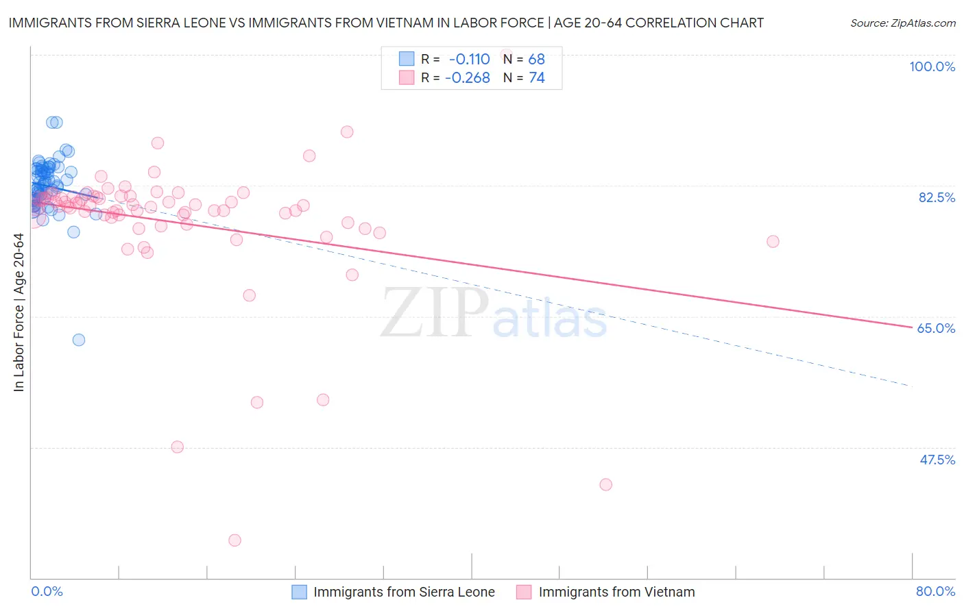 Immigrants from Sierra Leone vs Immigrants from Vietnam In Labor Force | Age 20-64