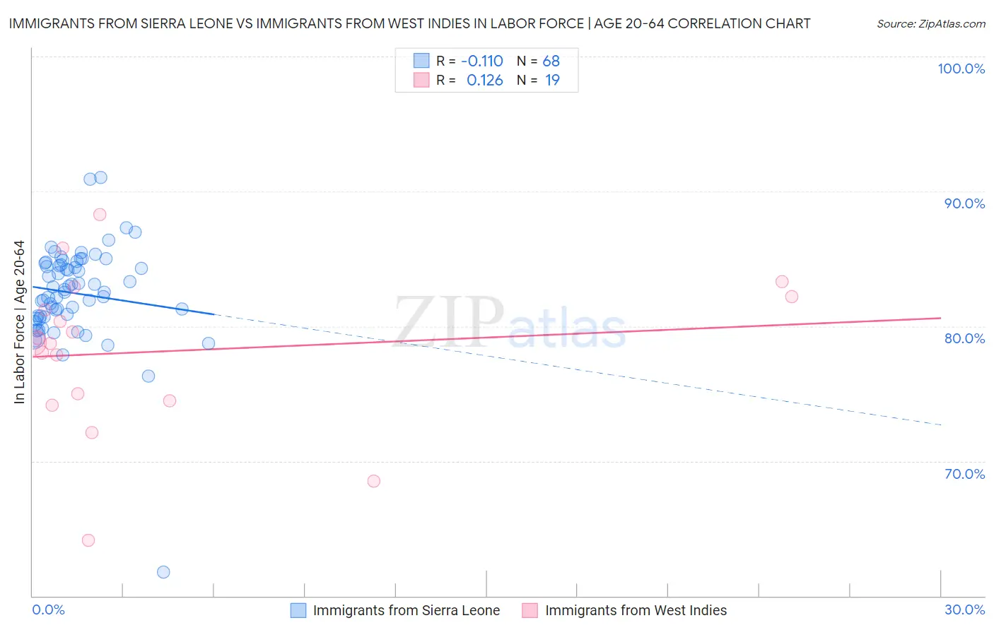 Immigrants from Sierra Leone vs Immigrants from West Indies In Labor Force | Age 20-64