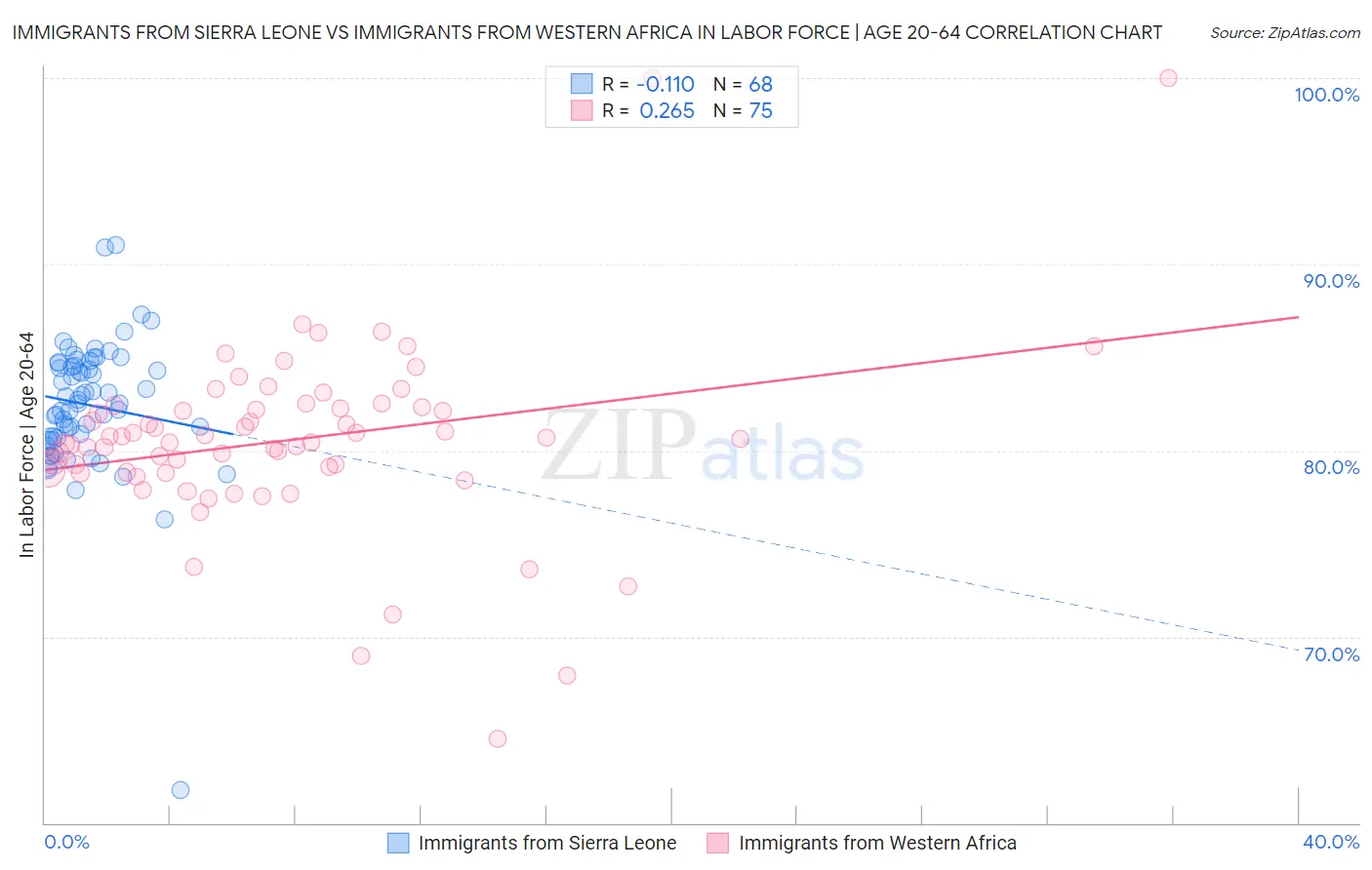 Immigrants from Sierra Leone vs Immigrants from Western Africa In Labor Force | Age 20-64