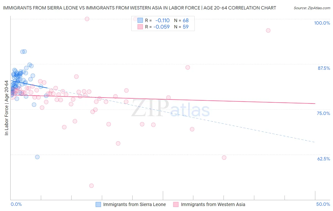 Immigrants from Sierra Leone vs Immigrants from Western Asia In Labor Force | Age 20-64