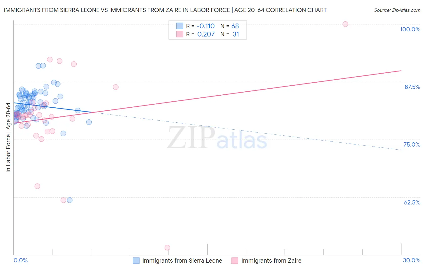 Immigrants from Sierra Leone vs Immigrants from Zaire In Labor Force | Age 20-64