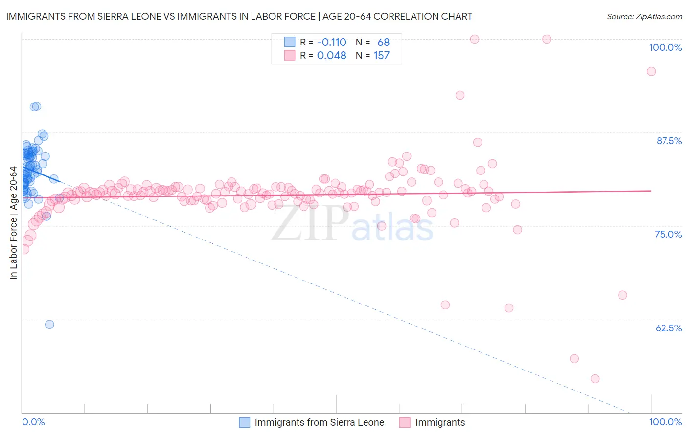 Immigrants from Sierra Leone vs Immigrants In Labor Force | Age 20-64