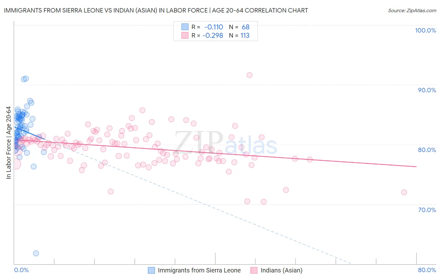 Immigrants from Sierra Leone vs Indian (Asian) In Labor Force | Age 20-64