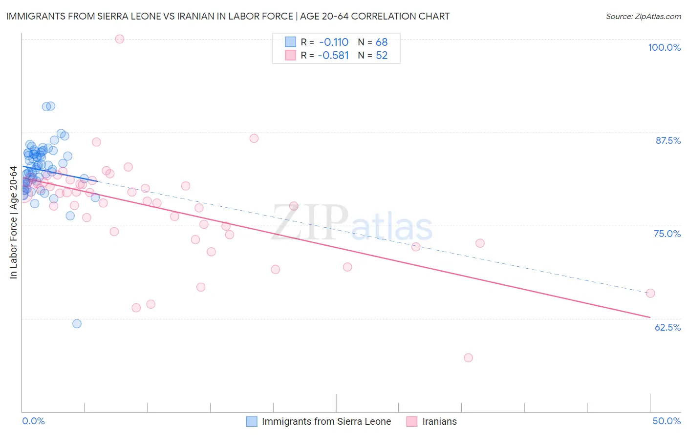 Immigrants from Sierra Leone vs Iranian In Labor Force | Age 20-64
