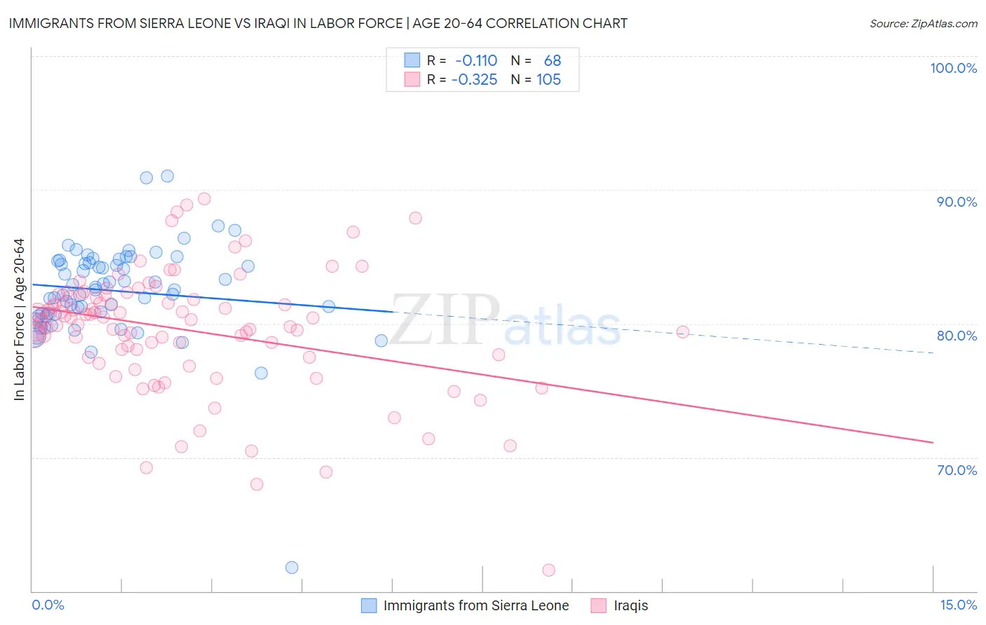 Immigrants from Sierra Leone vs Iraqi In Labor Force | Age 20-64