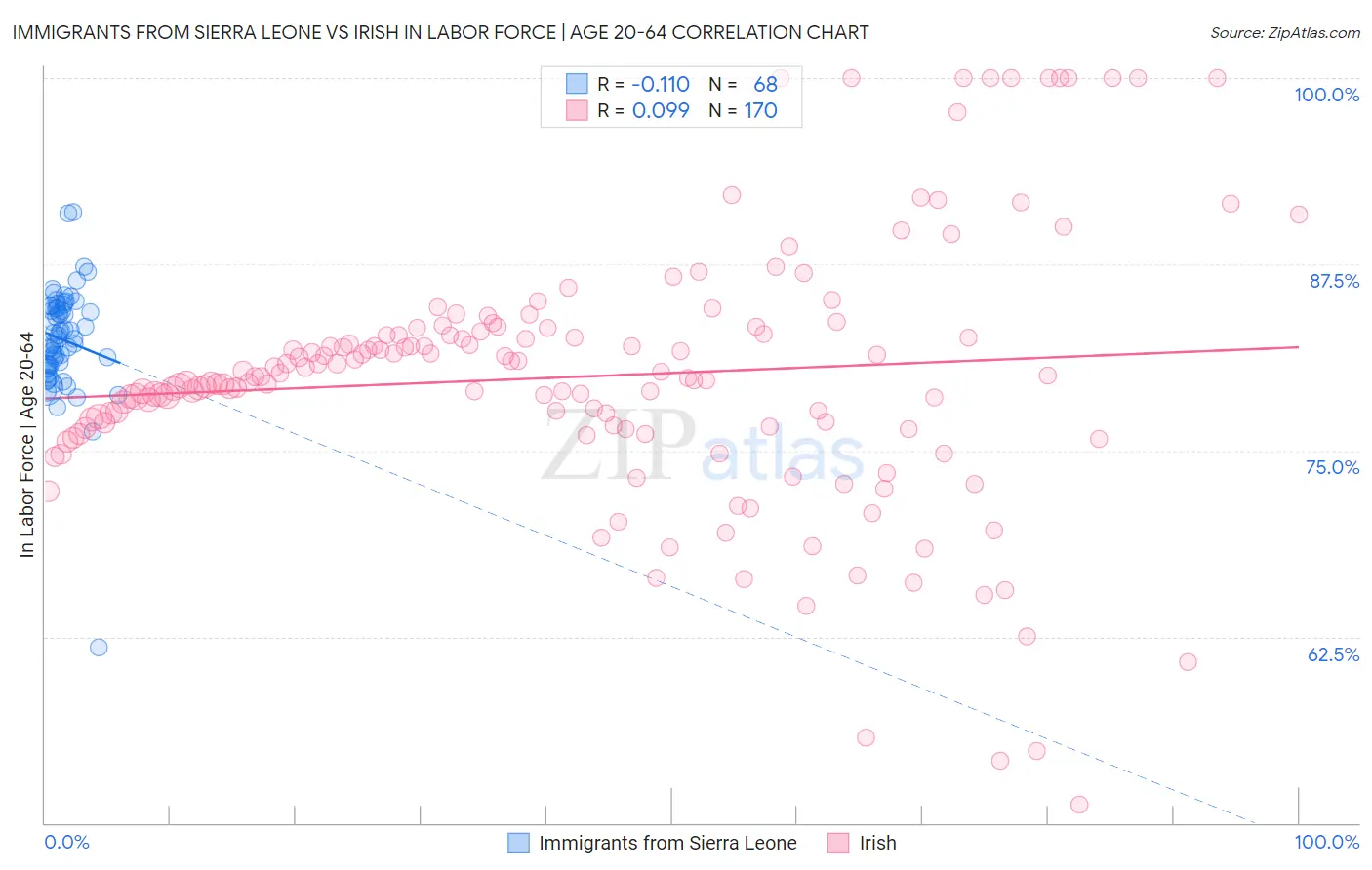 Immigrants from Sierra Leone vs Irish In Labor Force | Age 20-64