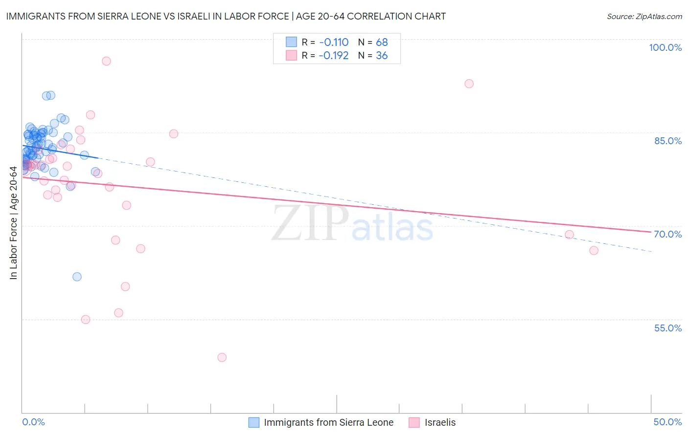 Immigrants from Sierra Leone vs Israeli In Labor Force | Age 20-64