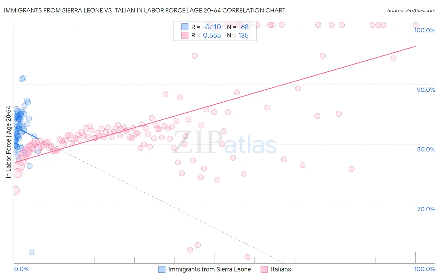 Immigrants from Sierra Leone vs Italian In Labor Force | Age 20-64