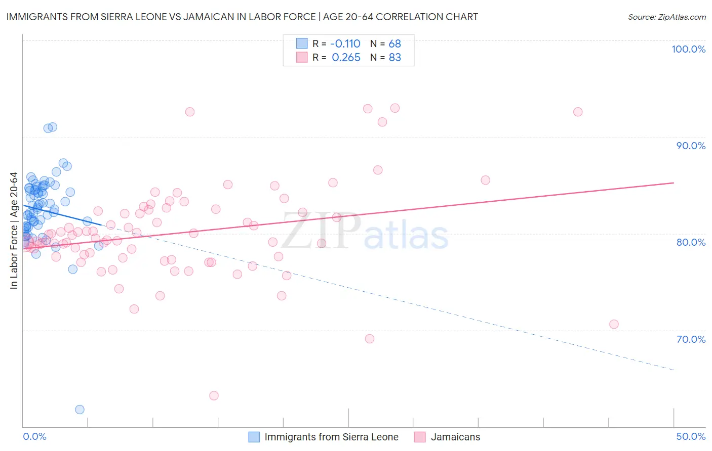 Immigrants from Sierra Leone vs Jamaican In Labor Force | Age 20-64
