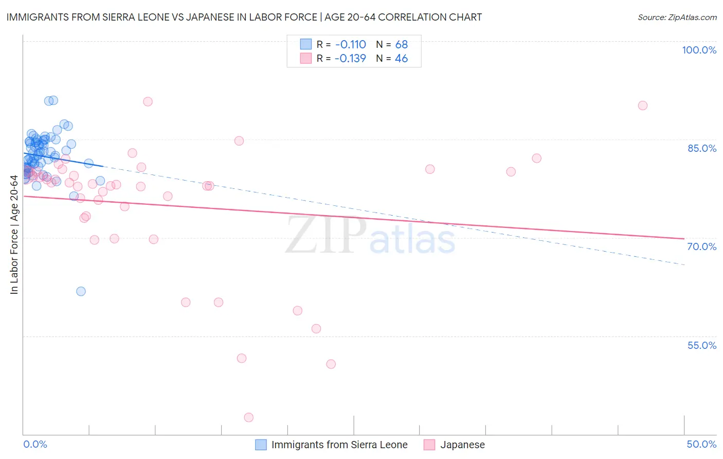 Immigrants from Sierra Leone vs Japanese In Labor Force | Age 20-64