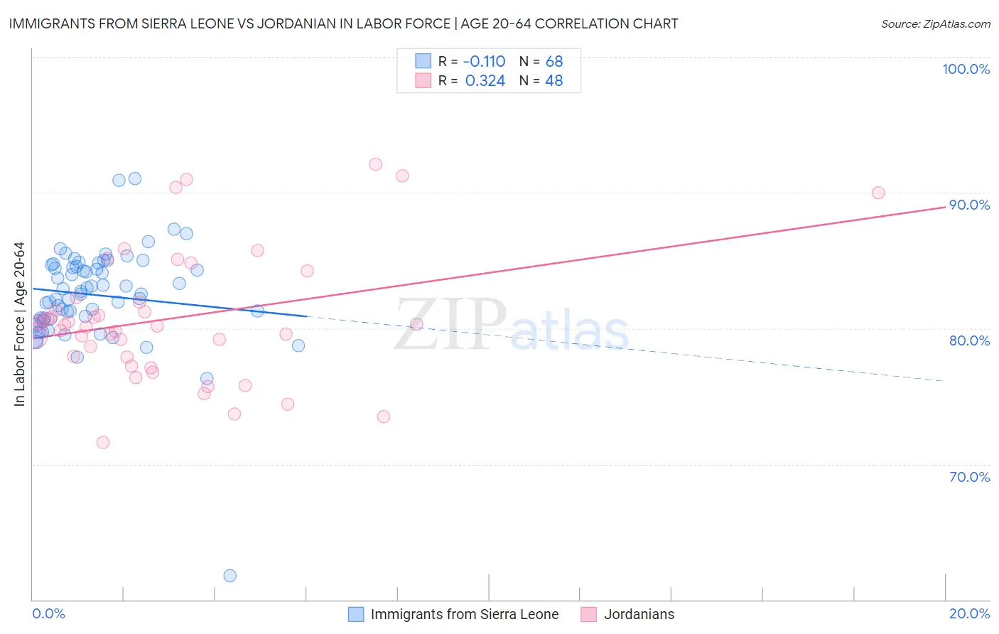 Immigrants from Sierra Leone vs Jordanian In Labor Force | Age 20-64