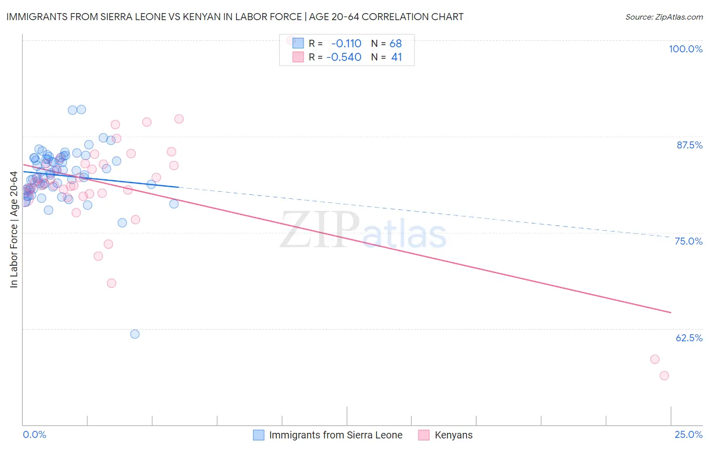 Immigrants from Sierra Leone vs Kenyan In Labor Force | Age 20-64