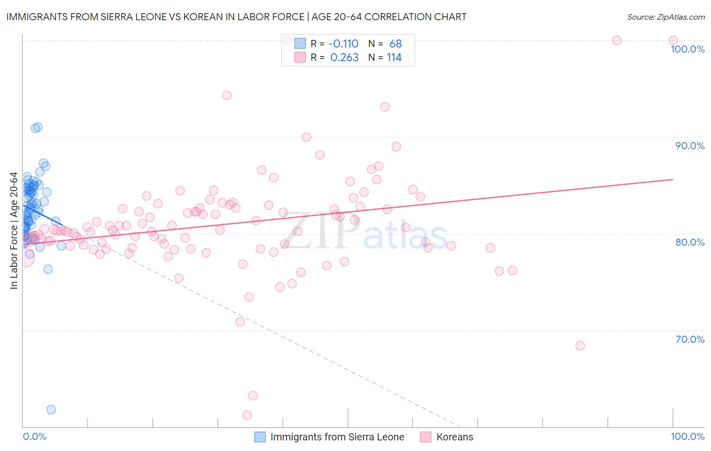 Immigrants from Sierra Leone vs Korean In Labor Force | Age 20-64