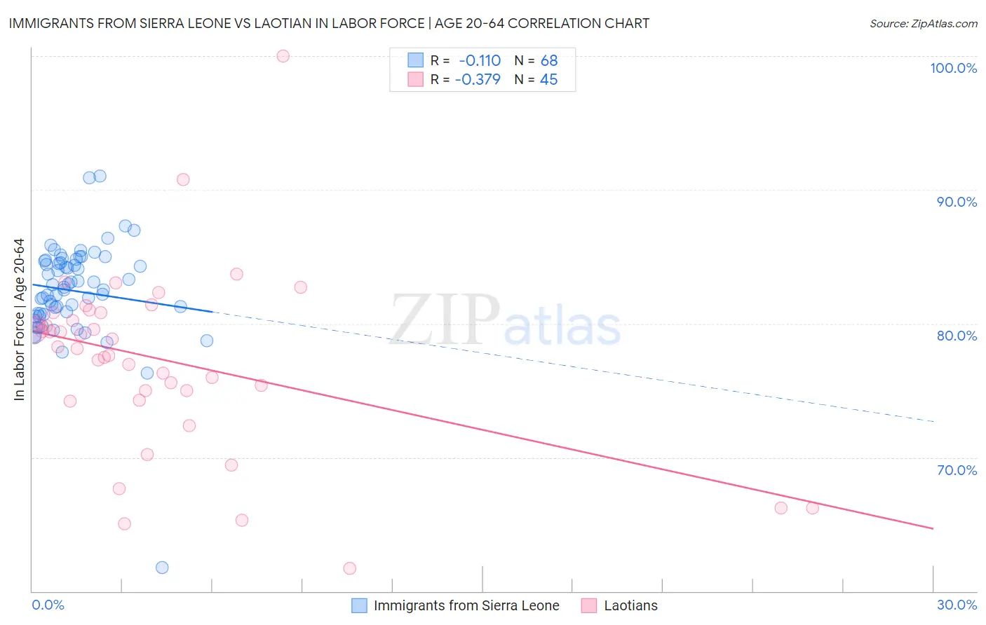 Immigrants from Sierra Leone vs Laotian In Labor Force | Age 20-64