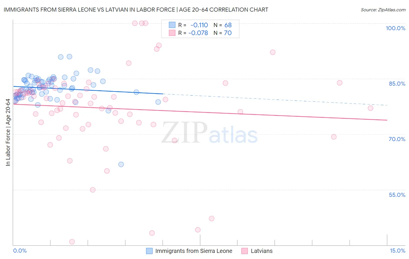 Immigrants from Sierra Leone vs Latvian In Labor Force | Age 20-64