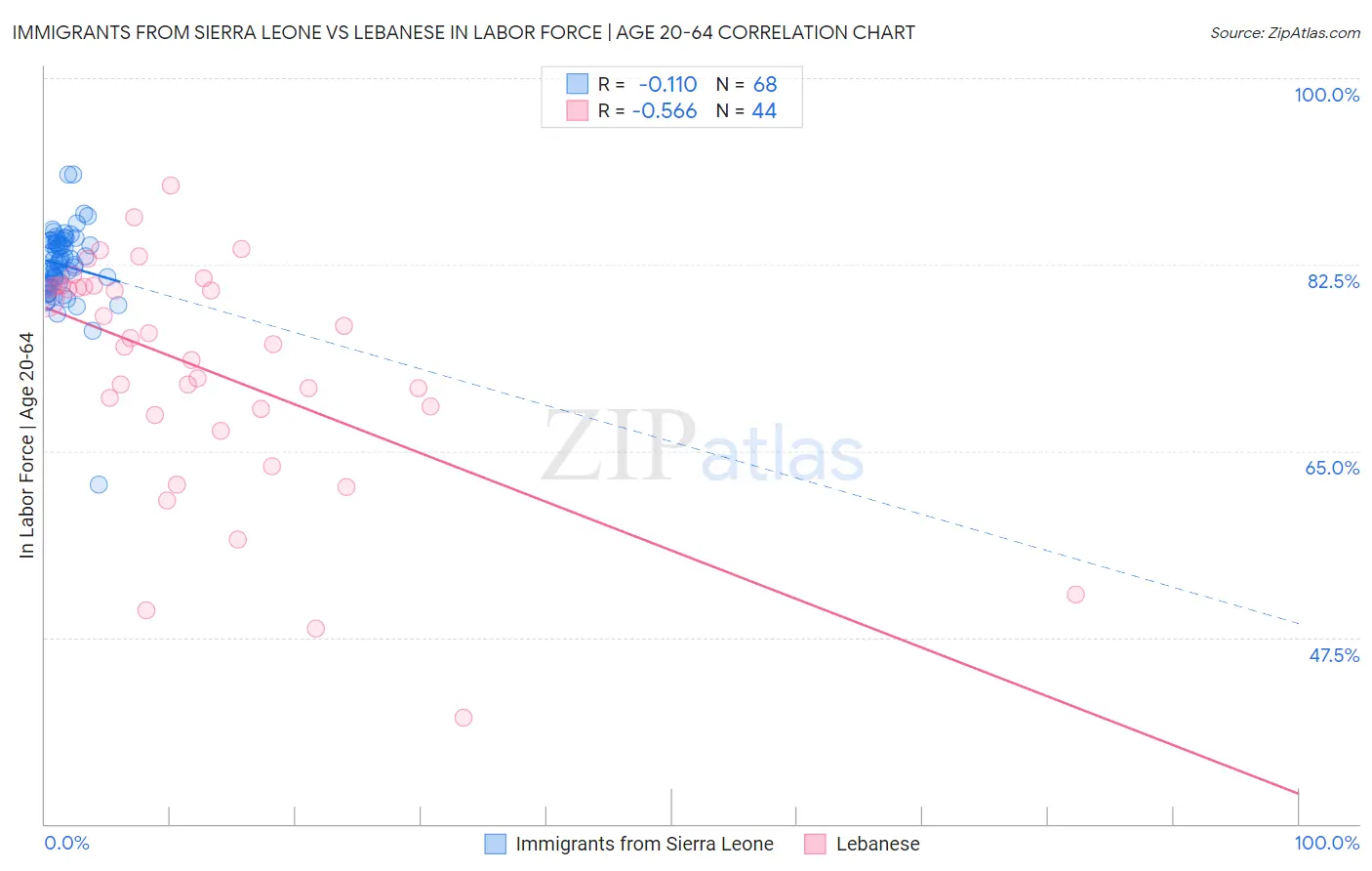 Immigrants from Sierra Leone vs Lebanese In Labor Force | Age 20-64