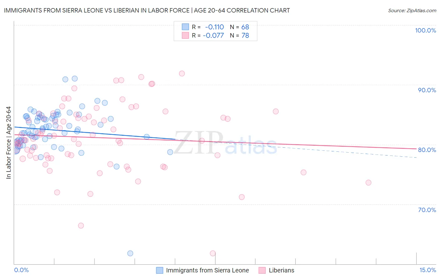 Immigrants from Sierra Leone vs Liberian In Labor Force | Age 20-64