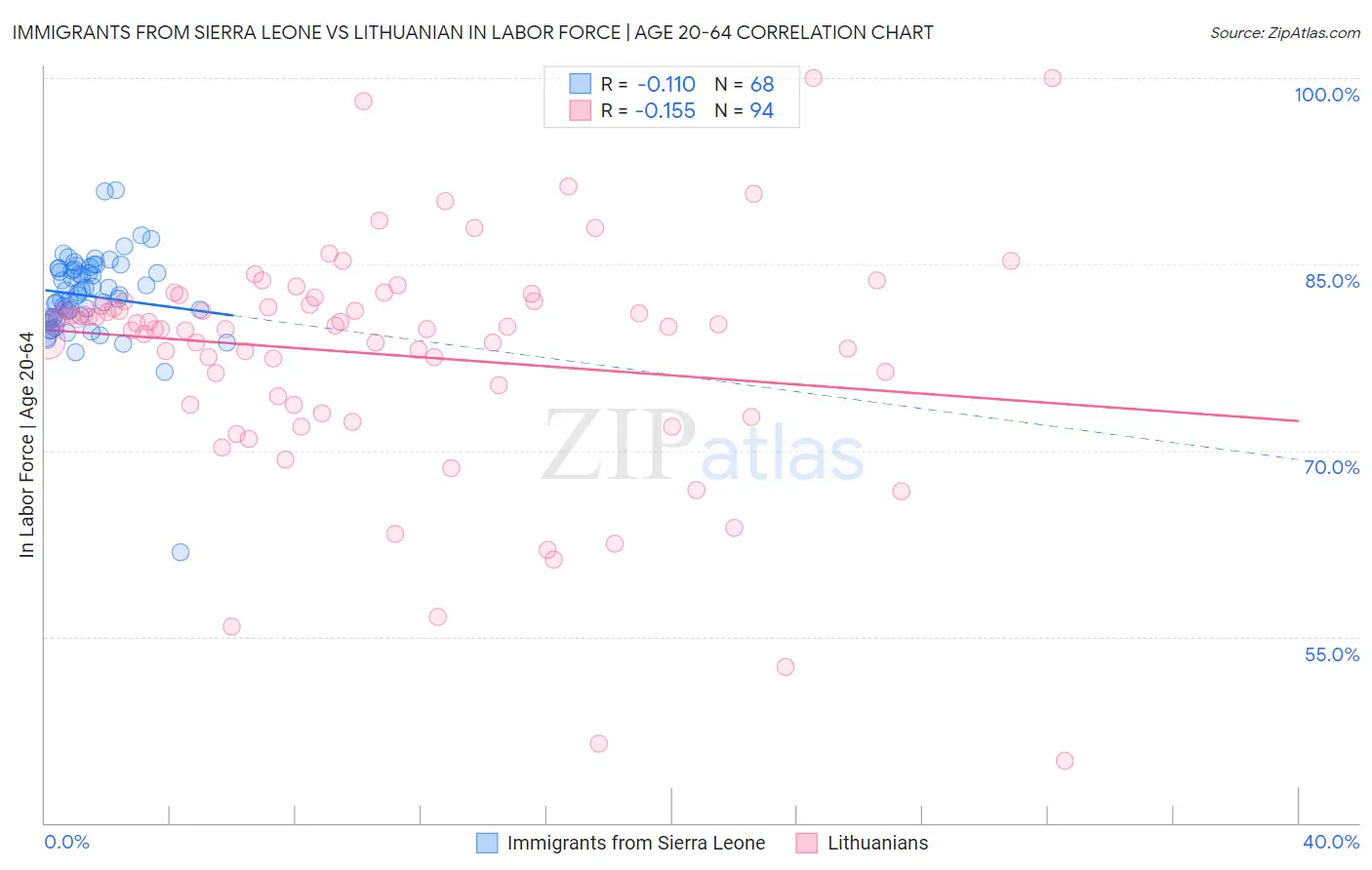 Immigrants from Sierra Leone vs Lithuanian In Labor Force | Age 20-64