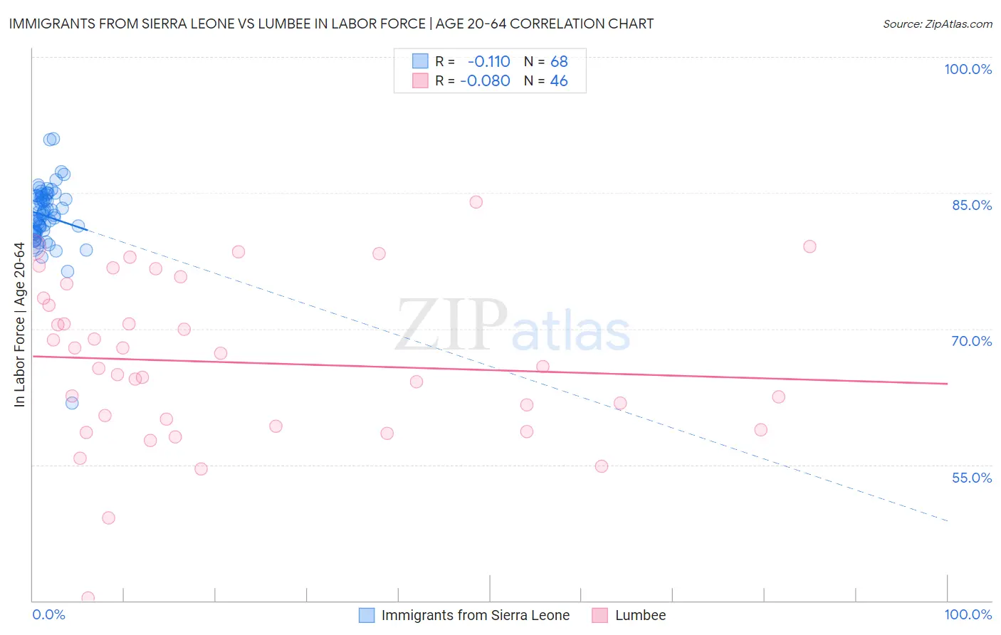 Immigrants from Sierra Leone vs Lumbee In Labor Force | Age 20-64