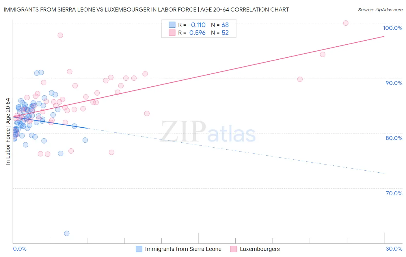 Immigrants from Sierra Leone vs Luxembourger In Labor Force | Age 20-64