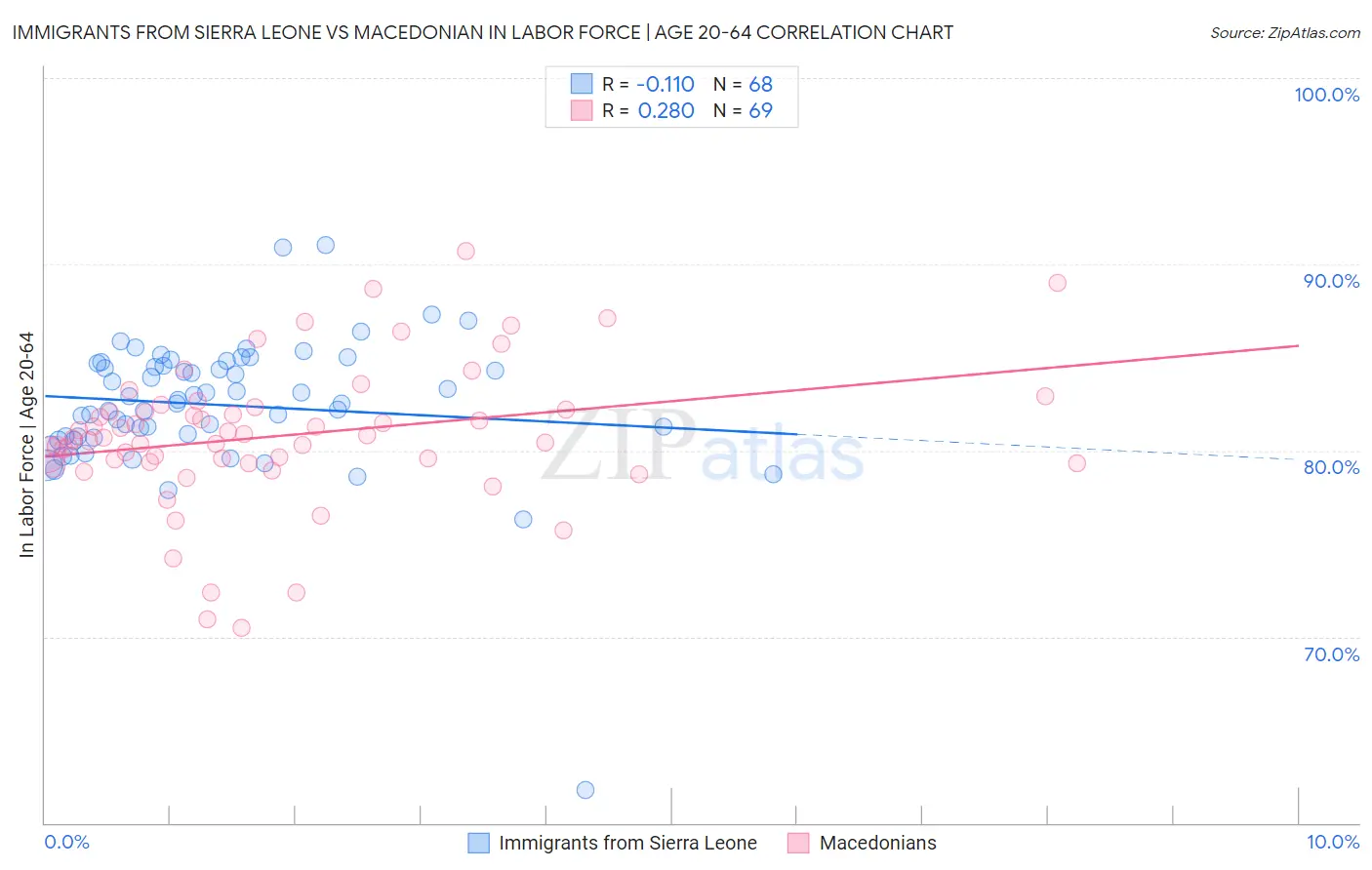 Immigrants from Sierra Leone vs Macedonian In Labor Force | Age 20-64