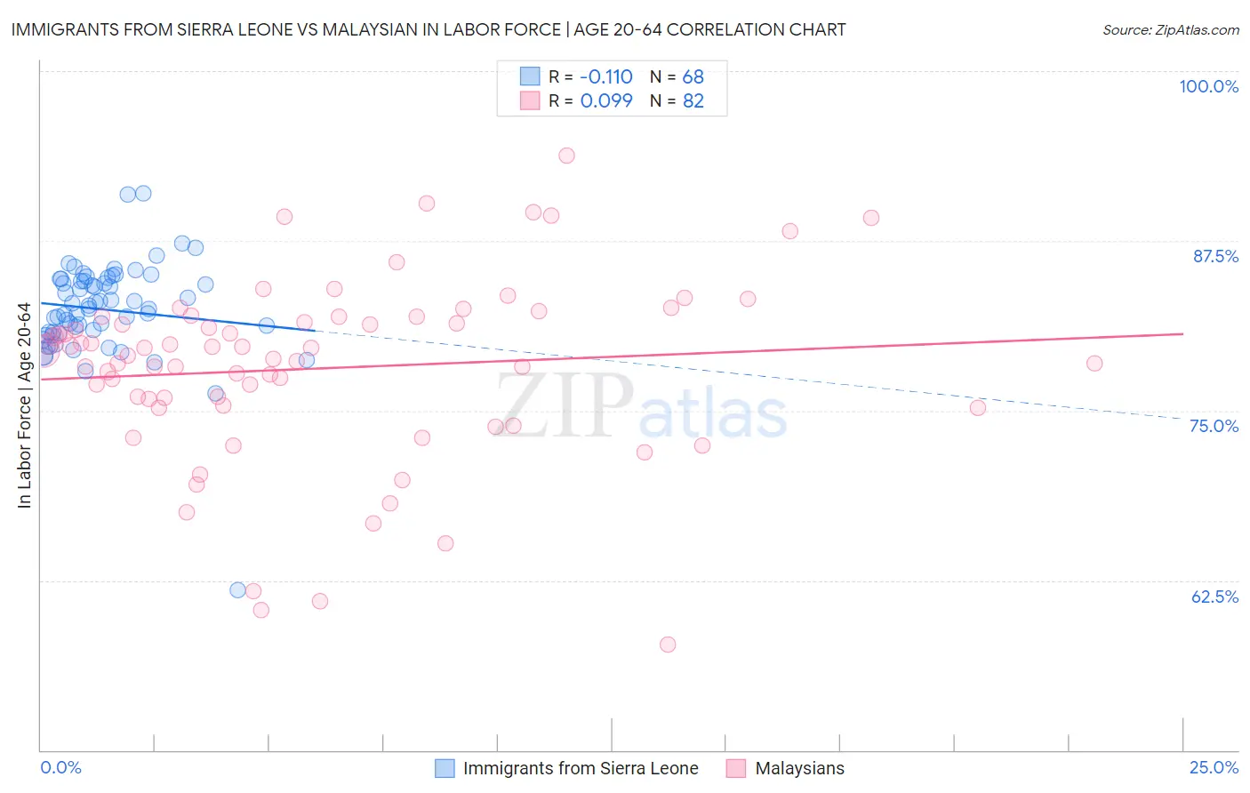 Immigrants from Sierra Leone vs Malaysian In Labor Force | Age 20-64