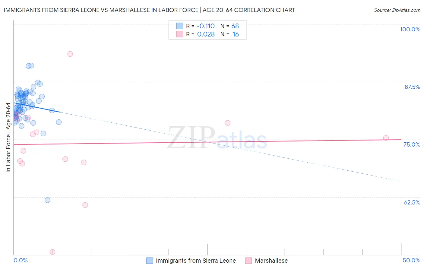 Immigrants from Sierra Leone vs Marshallese In Labor Force | Age 20-64