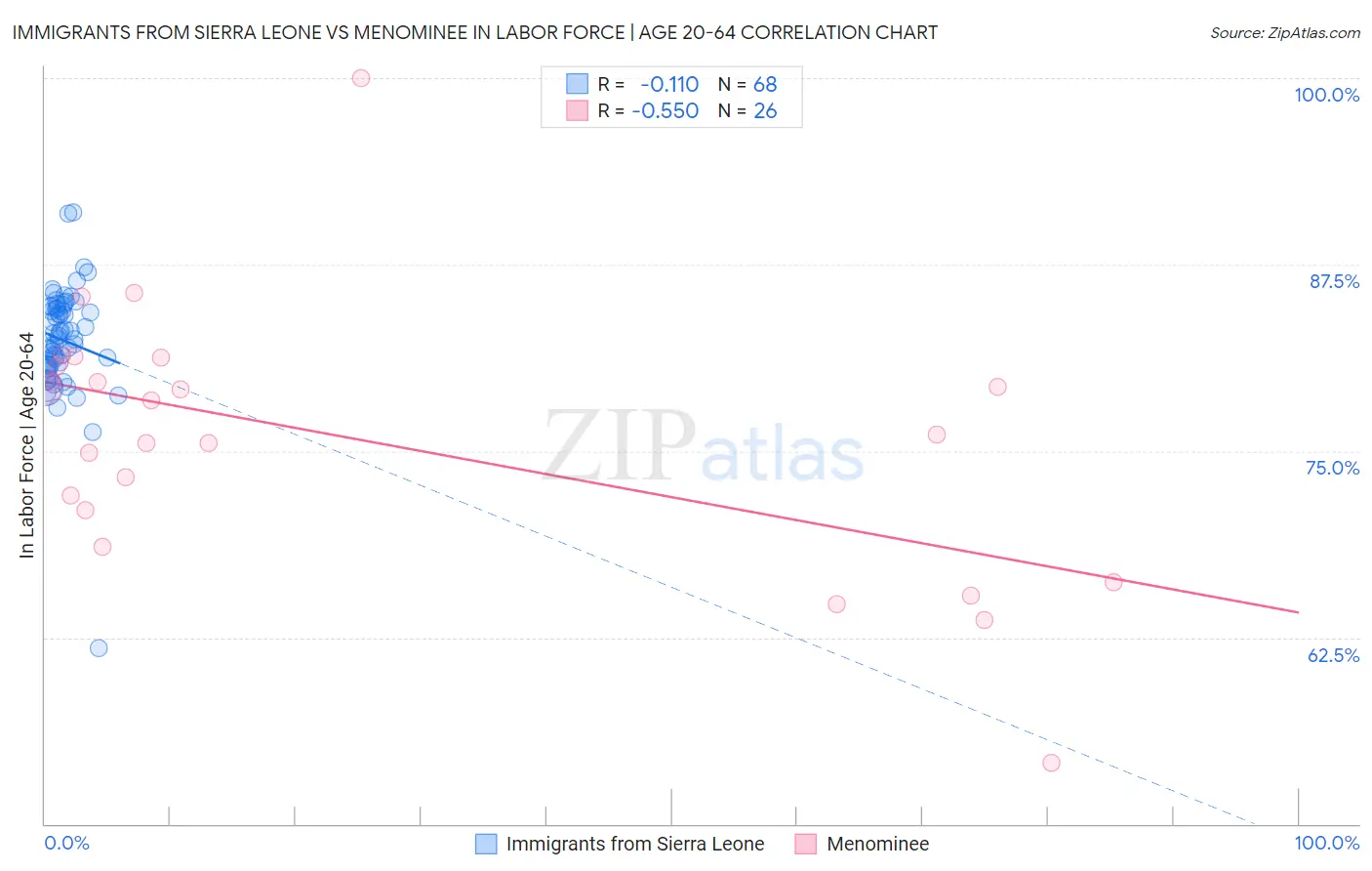 Immigrants from Sierra Leone vs Menominee In Labor Force | Age 20-64