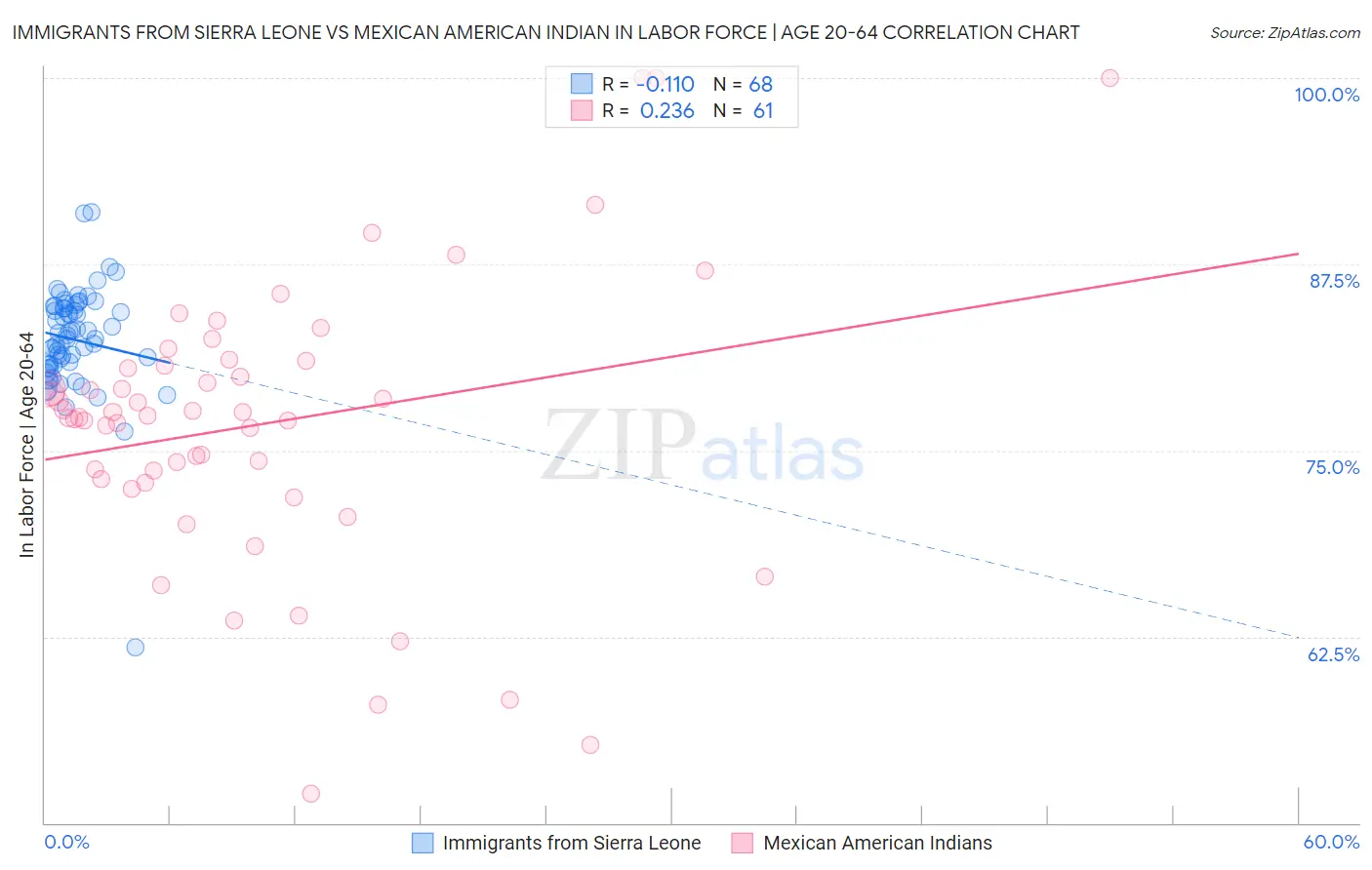 Immigrants from Sierra Leone vs Mexican American Indian In Labor Force | Age 20-64