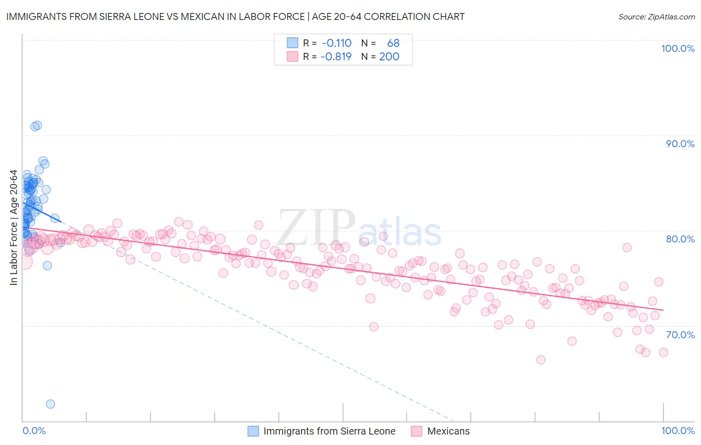 Immigrants from Sierra Leone vs Mexican In Labor Force | Age 20-64