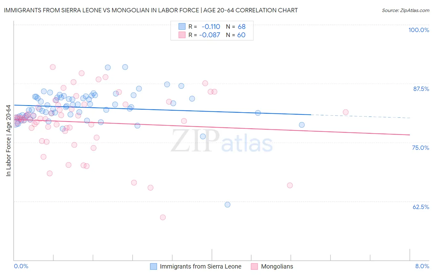 Immigrants from Sierra Leone vs Mongolian In Labor Force | Age 20-64
