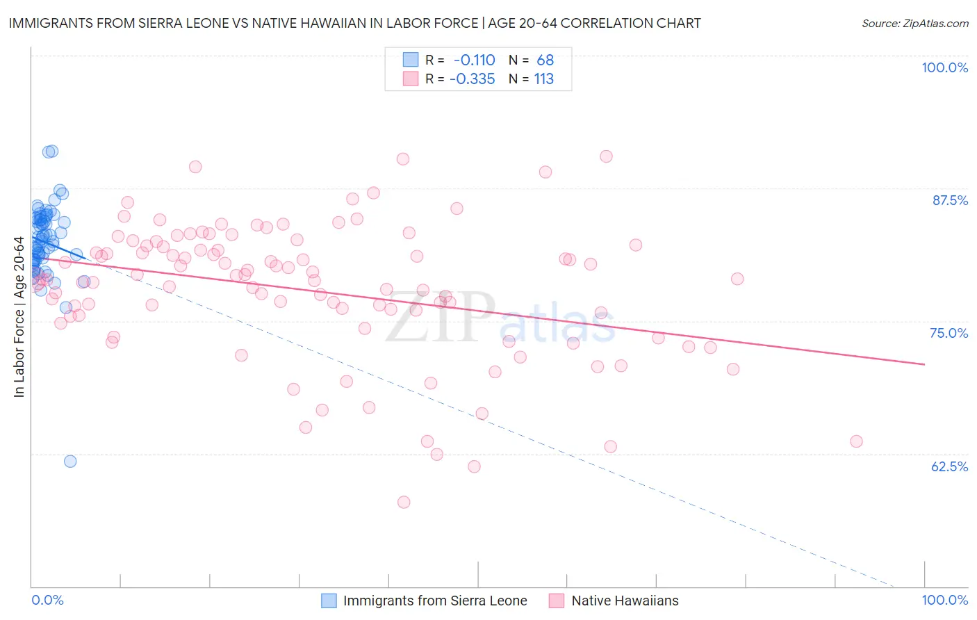 Immigrants from Sierra Leone vs Native Hawaiian In Labor Force | Age 20-64