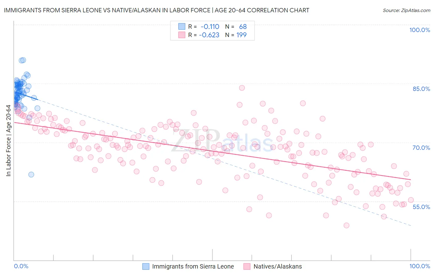 Immigrants from Sierra Leone vs Native/Alaskan In Labor Force | Age 20-64