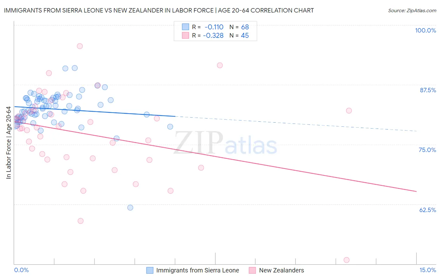 Immigrants from Sierra Leone vs New Zealander In Labor Force | Age 20-64
