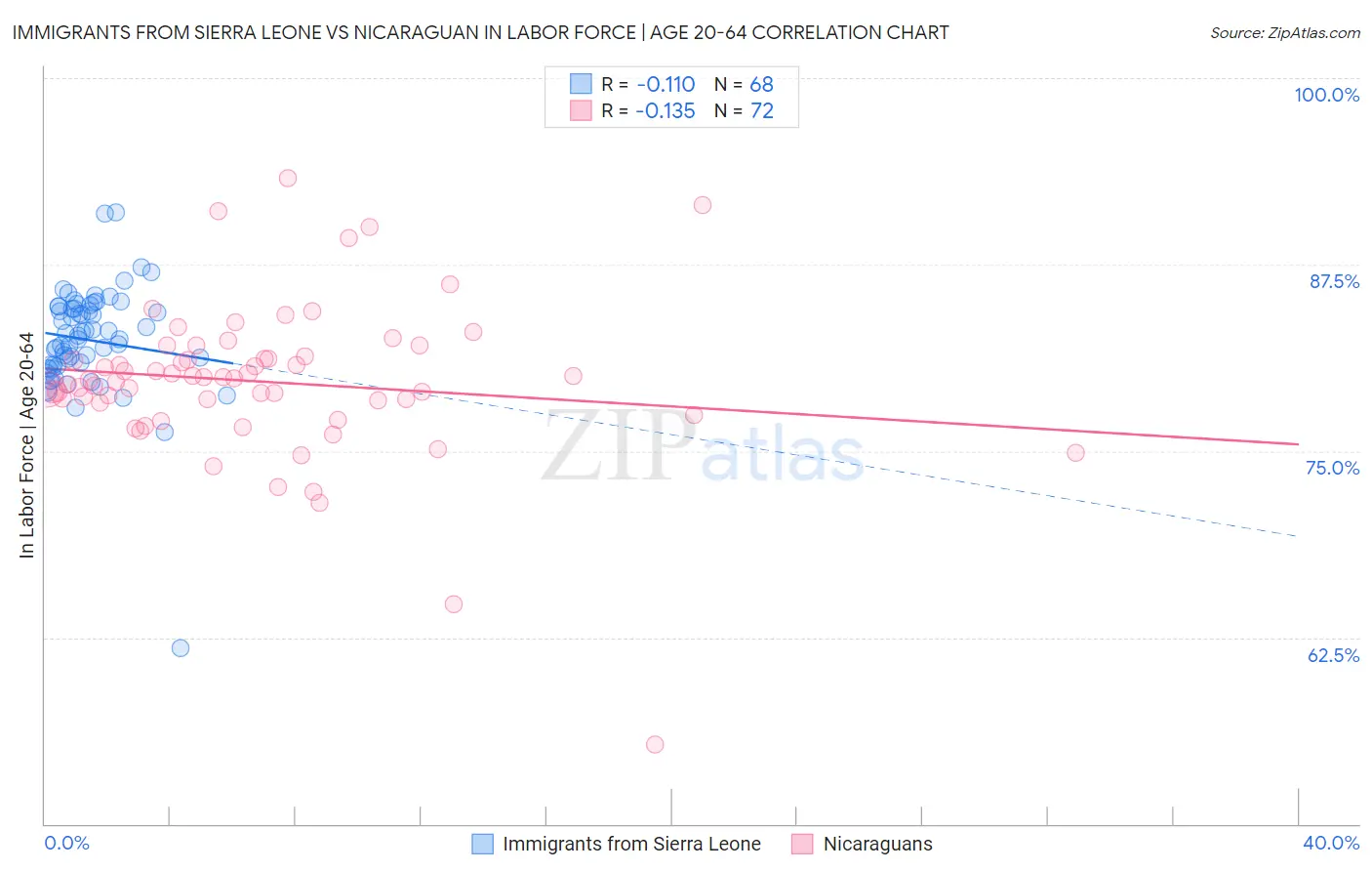 Immigrants from Sierra Leone vs Nicaraguan In Labor Force | Age 20-64