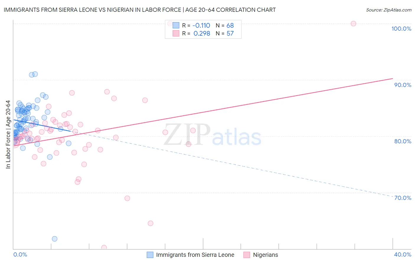 Immigrants from Sierra Leone vs Nigerian In Labor Force | Age 20-64
