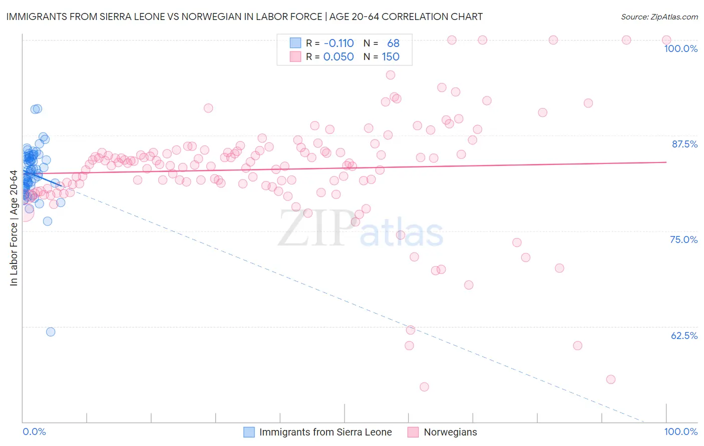 Immigrants from Sierra Leone vs Norwegian In Labor Force | Age 20-64