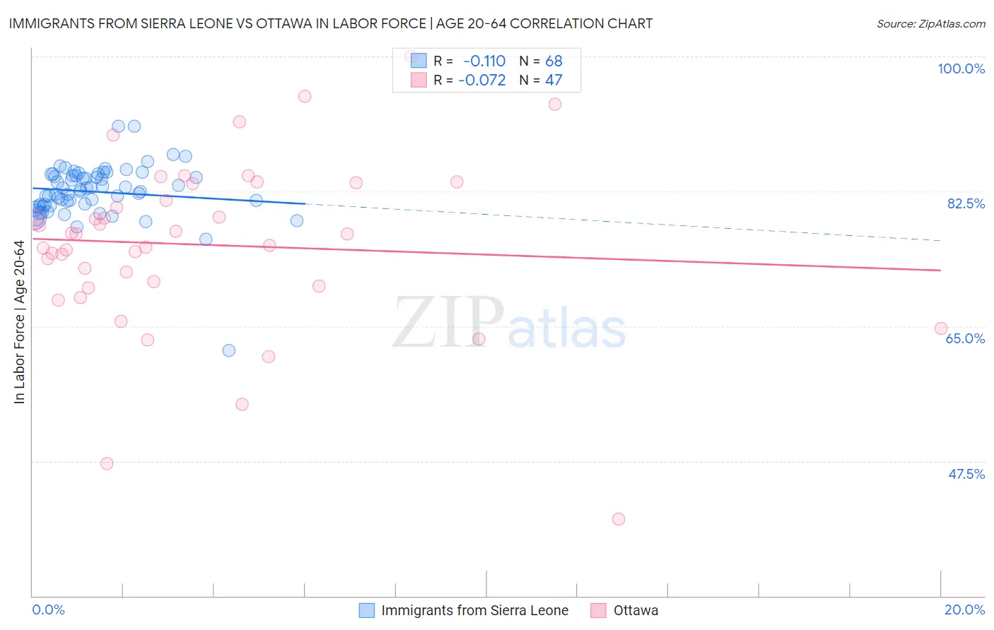 Immigrants from Sierra Leone vs Ottawa In Labor Force | Age 20-64