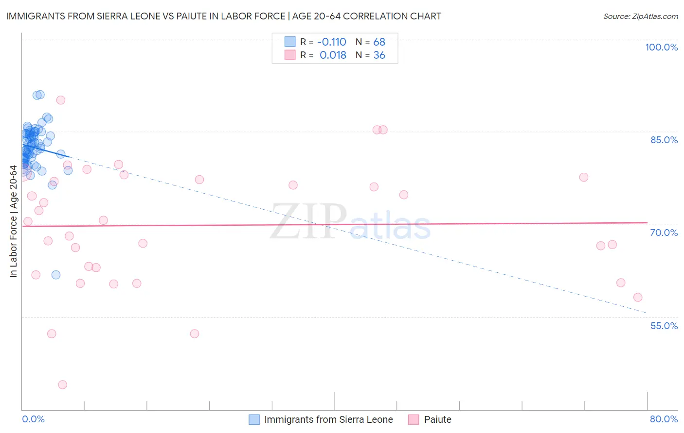 Immigrants from Sierra Leone vs Paiute In Labor Force | Age 20-64