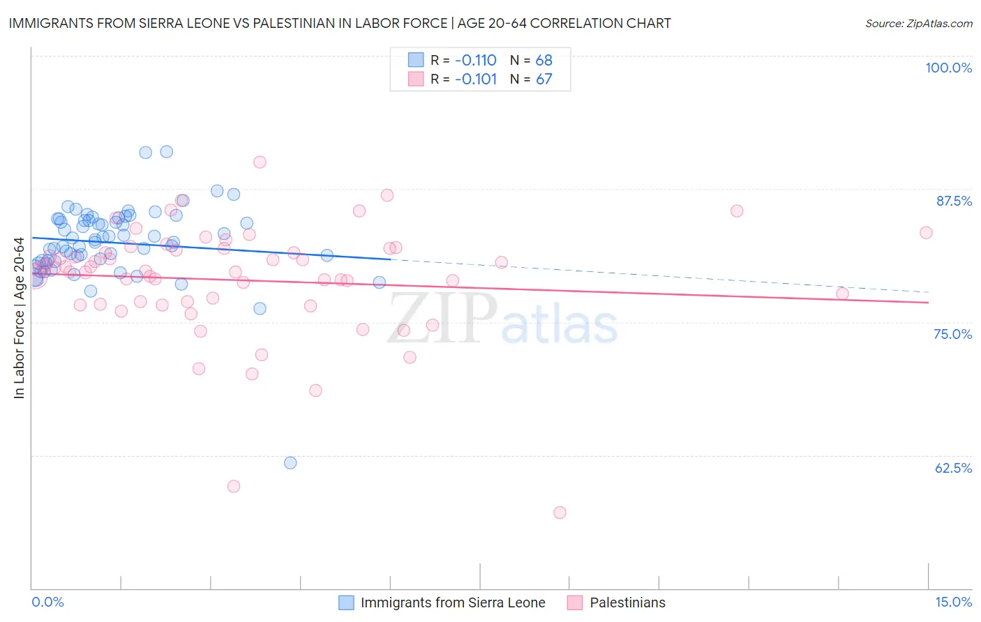 Immigrants from Sierra Leone vs Palestinian In Labor Force | Age 20-64