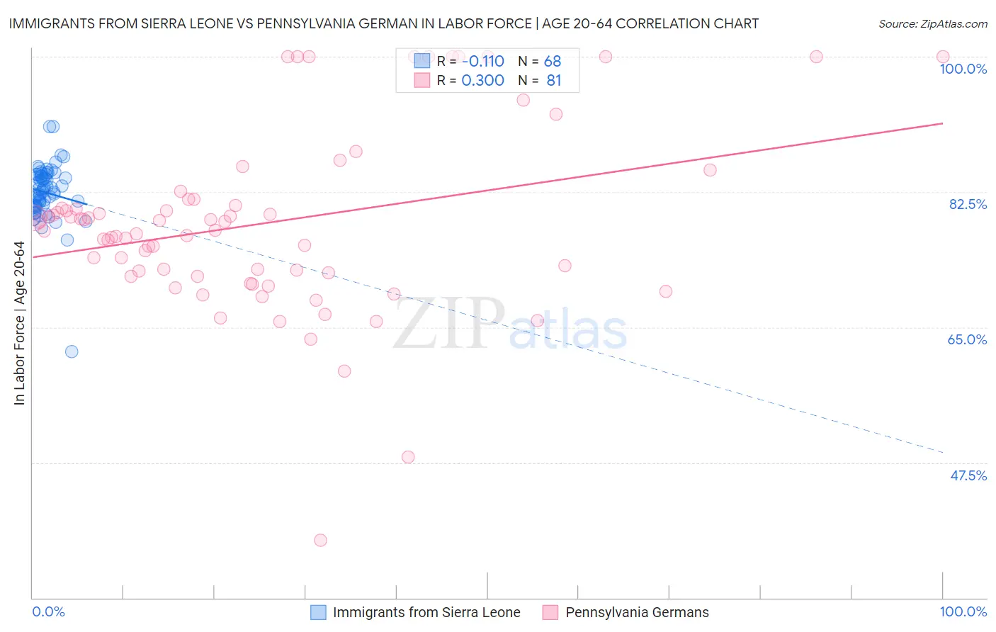 Immigrants from Sierra Leone vs Pennsylvania German In Labor Force | Age 20-64
