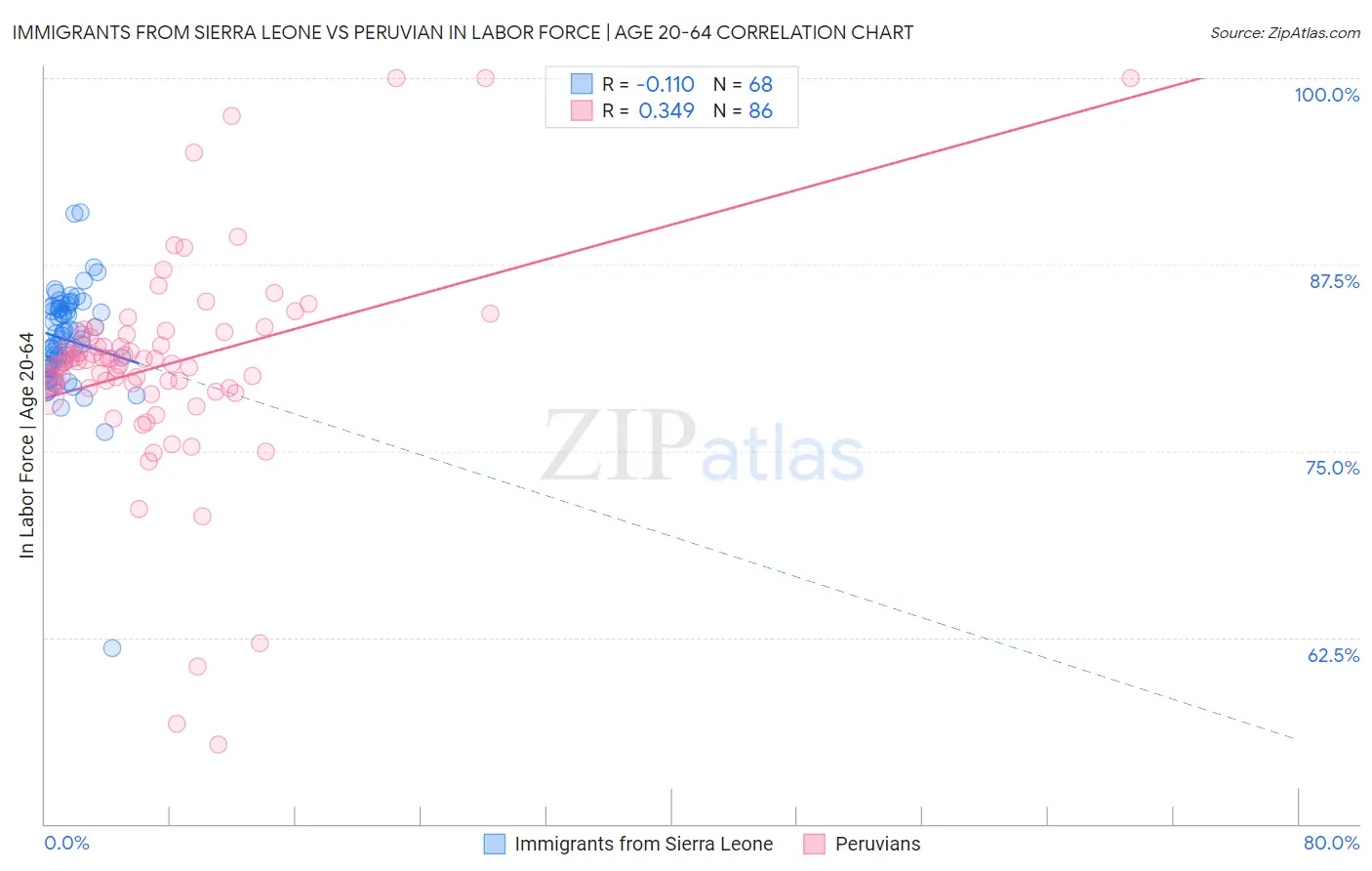 Immigrants from Sierra Leone vs Peruvian In Labor Force | Age 20-64