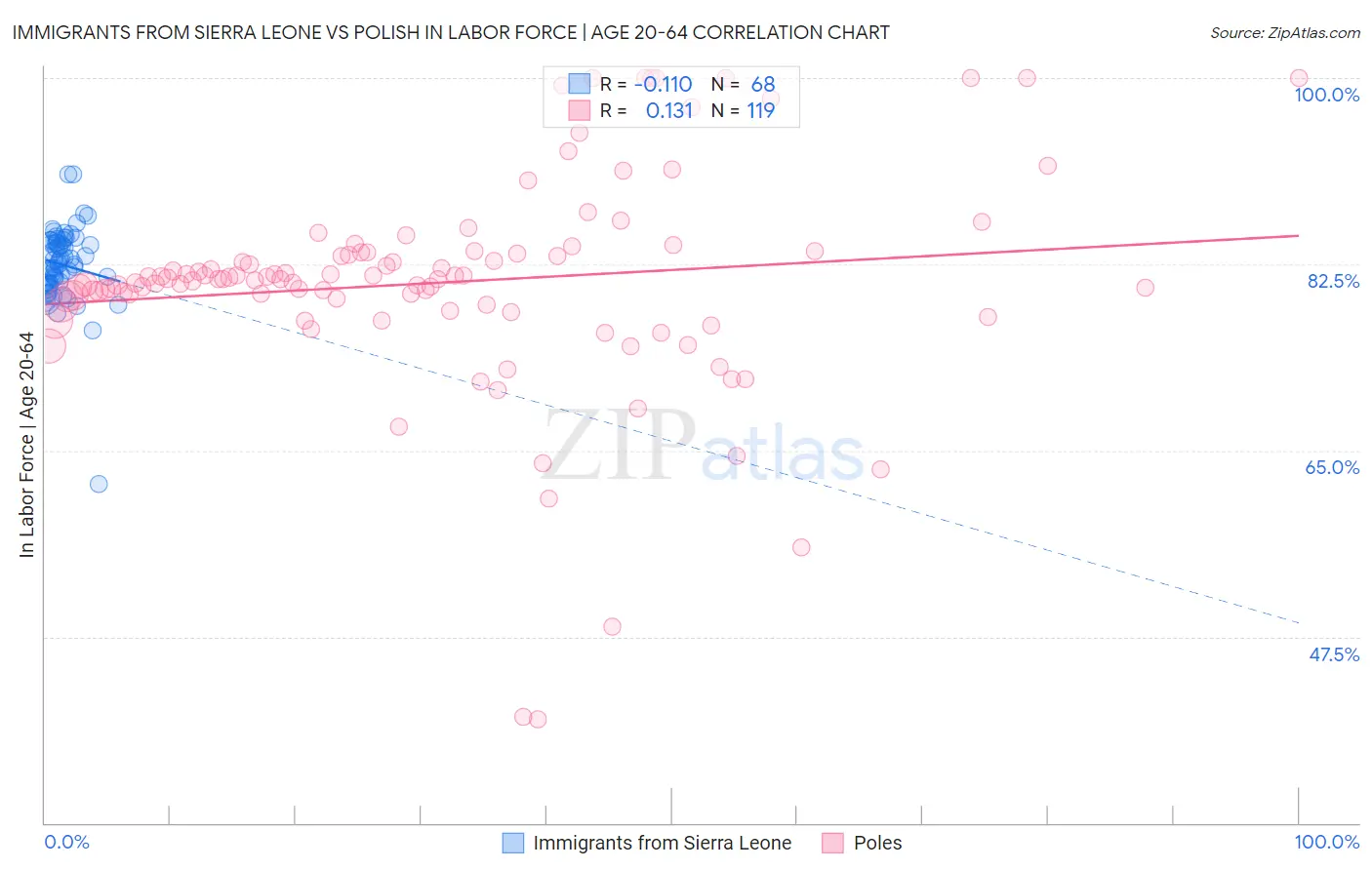Immigrants from Sierra Leone vs Polish In Labor Force | Age 20-64