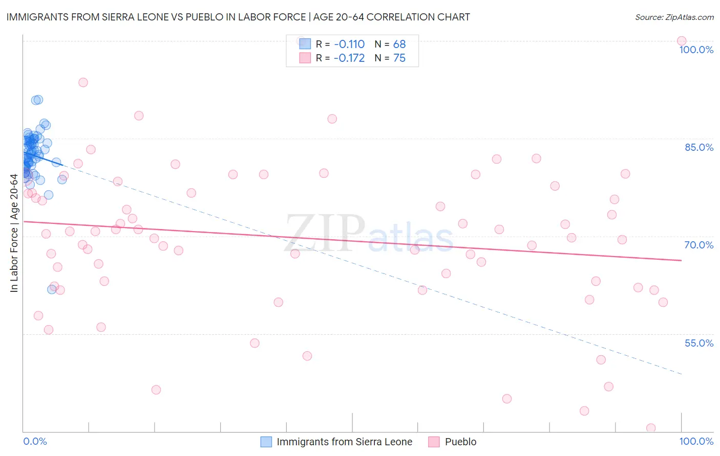 Immigrants from Sierra Leone vs Pueblo In Labor Force | Age 20-64