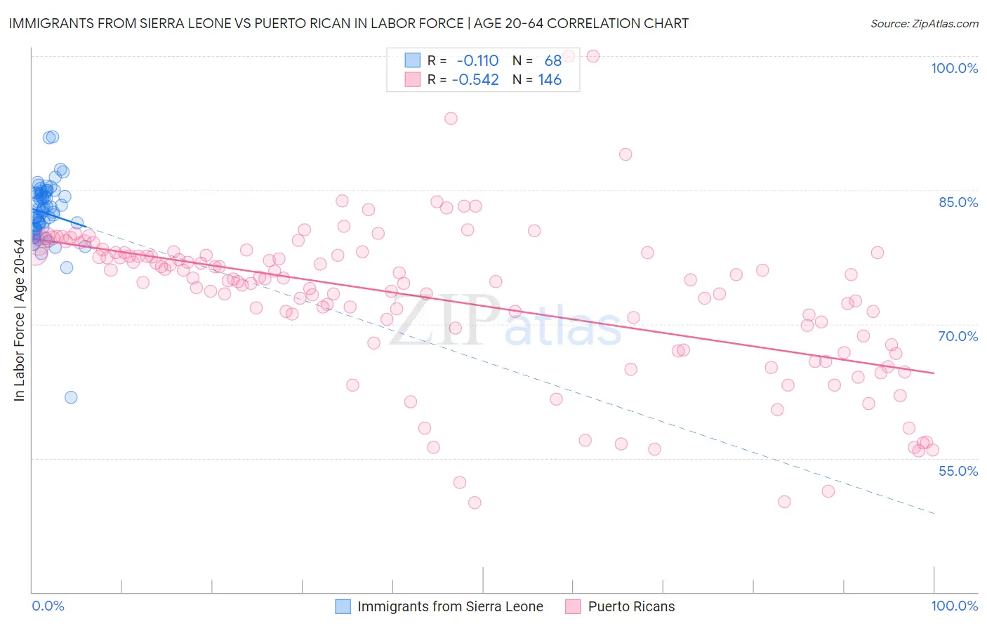 Immigrants from Sierra Leone vs Puerto Rican In Labor Force | Age 20-64