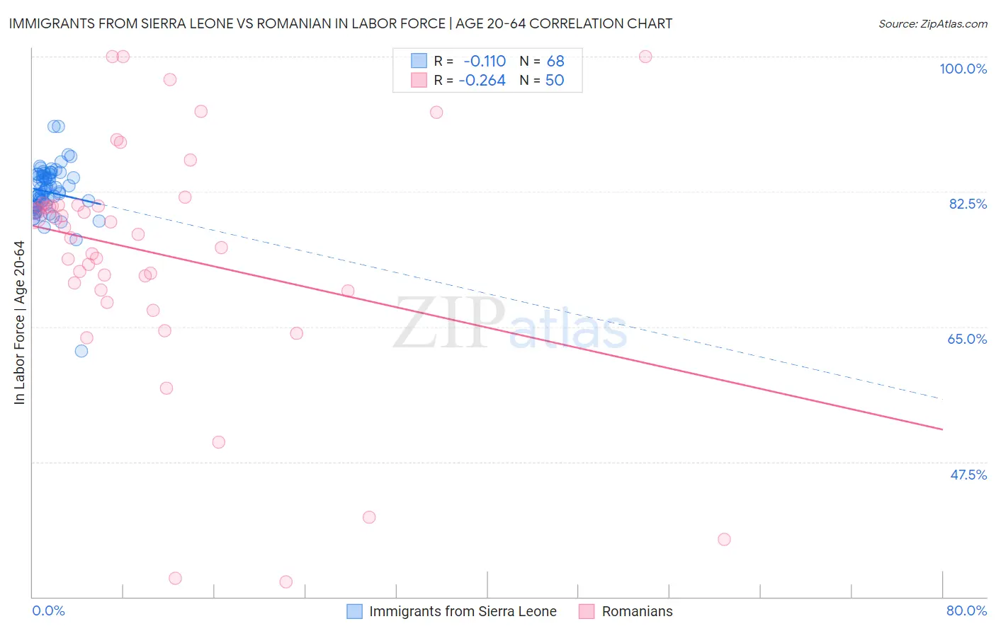 Immigrants from Sierra Leone vs Romanian In Labor Force | Age 20-64
