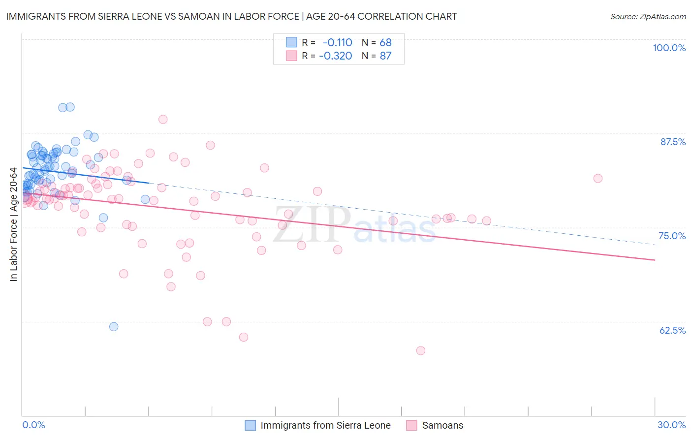 Immigrants from Sierra Leone vs Samoan In Labor Force | Age 20-64
